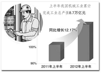 机械制造板块分化加剧 传统机械利润大幅下滑